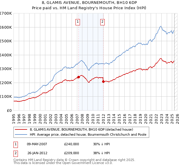 8, GLAMIS AVENUE, BOURNEMOUTH, BH10 6DP: Price paid vs HM Land Registry's House Price Index