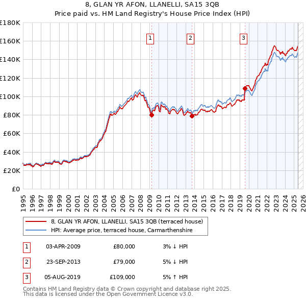 8, GLAN YR AFON, LLANELLI, SA15 3QB: Price paid vs HM Land Registry's House Price Index