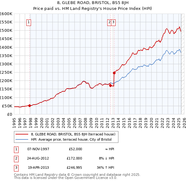 8, GLEBE ROAD, BRISTOL, BS5 8JH: Price paid vs HM Land Registry's House Price Index