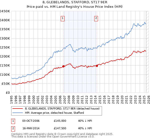 8, GLEBELANDS, STAFFORD, ST17 9ER: Price paid vs HM Land Registry's House Price Index