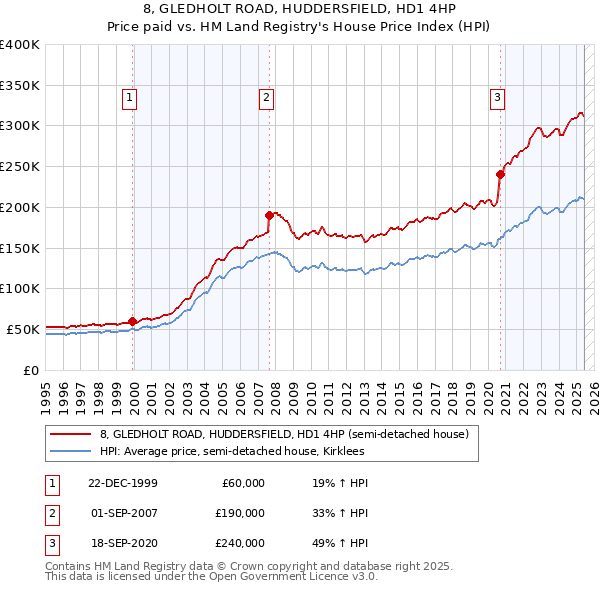 8, GLEDHOLT ROAD, HUDDERSFIELD, HD1 4HP: Price paid vs HM Land Registry's House Price Index