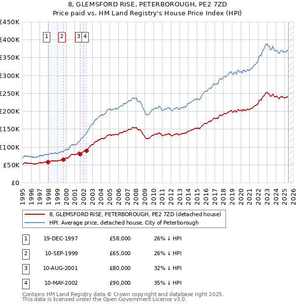 8, GLEMSFORD RISE, PETERBOROUGH, PE2 7ZD: Price paid vs HM Land Registry's House Price Index