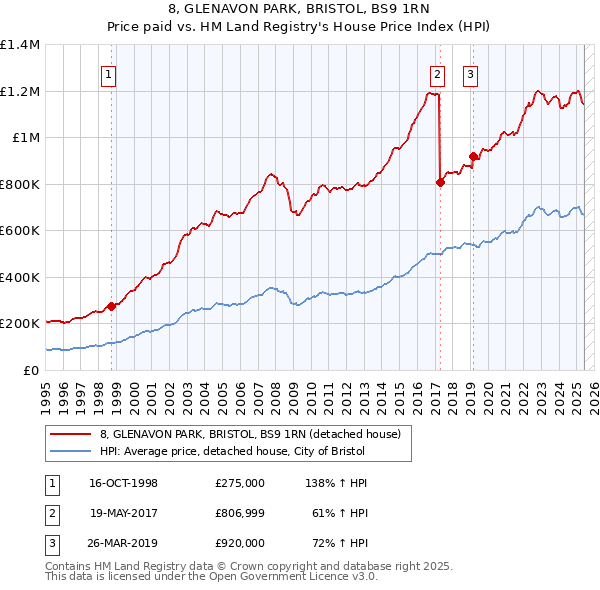 8, GLENAVON PARK, BRISTOL, BS9 1RN: Price paid vs HM Land Registry's House Price Index