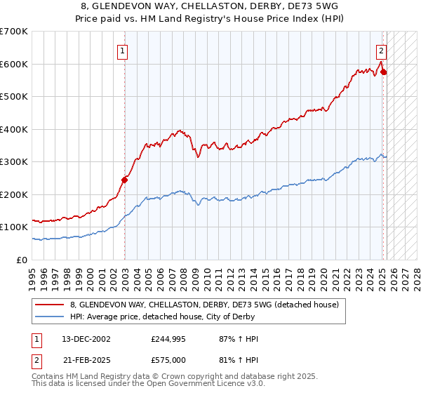 8, GLENDEVON WAY, CHELLASTON, DERBY, DE73 5WG: Price paid vs HM Land Registry's House Price Index