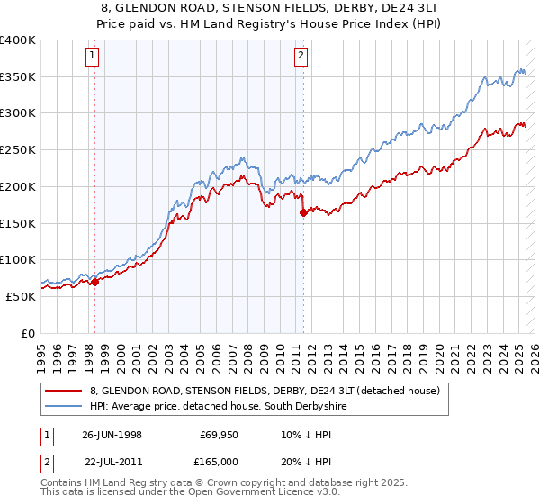 8, GLENDON ROAD, STENSON FIELDS, DERBY, DE24 3LT: Price paid vs HM Land Registry's House Price Index