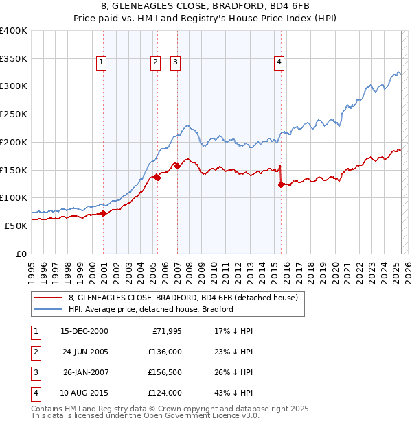 8, GLENEAGLES CLOSE, BRADFORD, BD4 6FB: Price paid vs HM Land Registry's House Price Index