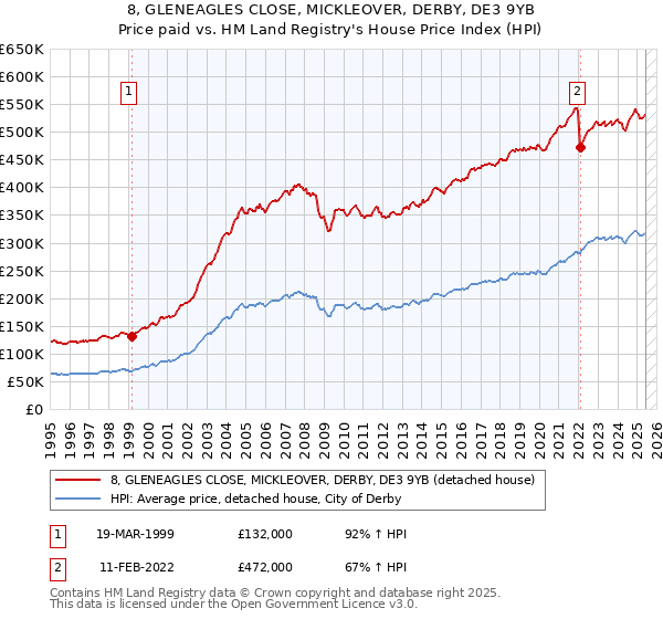 8, GLENEAGLES CLOSE, MICKLEOVER, DERBY, DE3 9YB: Price paid vs HM Land Registry's House Price Index