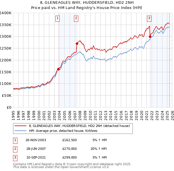 8, GLENEAGLES WAY, HUDDERSFIELD, HD2 2NH: Price paid vs HM Land Registry's House Price Index
