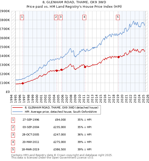8, GLENHAM ROAD, THAME, OX9 3WD: Price paid vs HM Land Registry's House Price Index