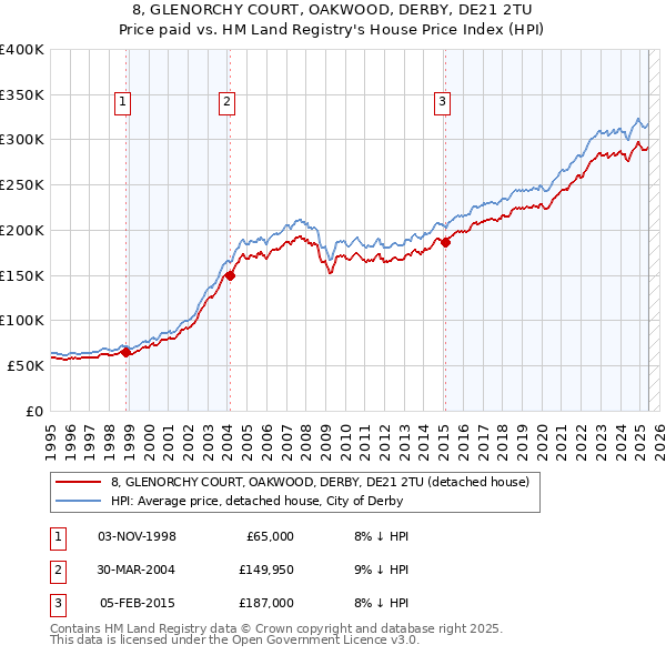 8, GLENORCHY COURT, OAKWOOD, DERBY, DE21 2TU: Price paid vs HM Land Registry's House Price Index
