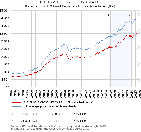 8, GLENVALE CLOSE, LEEDS, LS14 1FF: Price paid vs HM Land Registry's House Price Index
