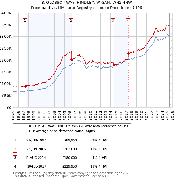 8, GLOSSOP WAY, HINDLEY, WIGAN, WN2 4NW: Price paid vs HM Land Registry's House Price Index