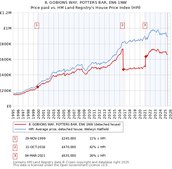 8, GOBIONS WAY, POTTERS BAR, EN6 1NW: Price paid vs HM Land Registry's House Price Index