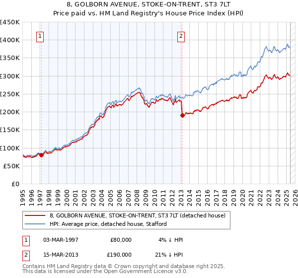 8, GOLBORN AVENUE, STOKE-ON-TRENT, ST3 7LT: Price paid vs HM Land Registry's House Price Index