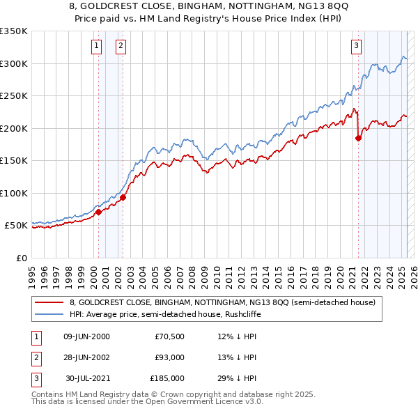 8, GOLDCREST CLOSE, BINGHAM, NOTTINGHAM, NG13 8QQ: Price paid vs HM Land Registry's House Price Index
