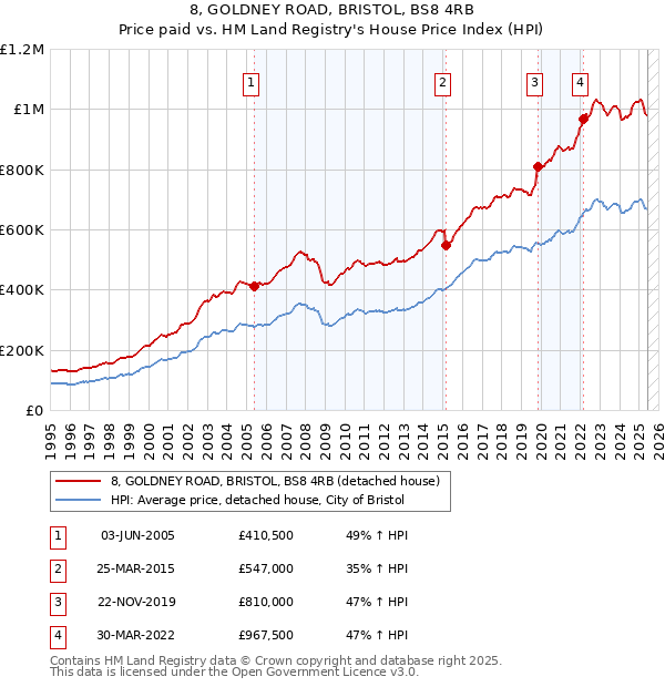 8, GOLDNEY ROAD, BRISTOL, BS8 4RB: Price paid vs HM Land Registry's House Price Index