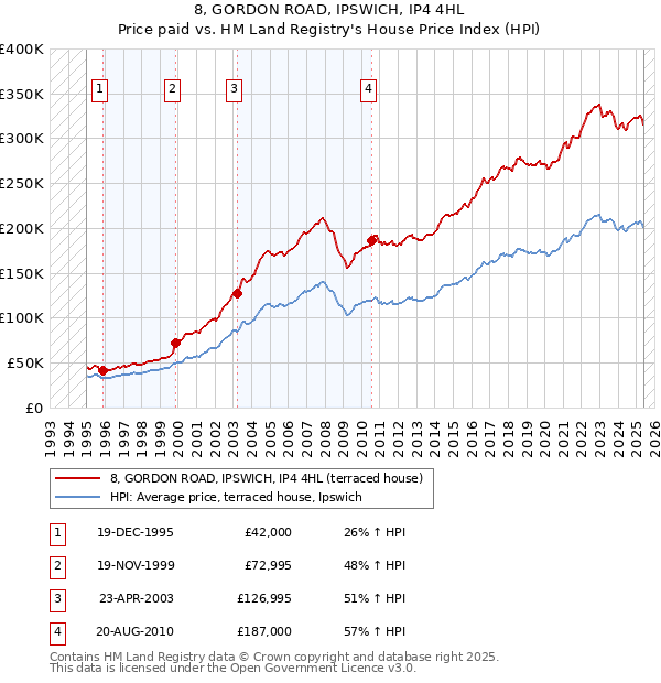8, GORDON ROAD, IPSWICH, IP4 4HL: Price paid vs HM Land Registry's House Price Index