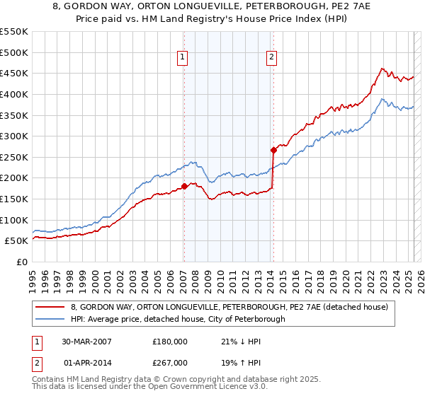 8, GORDON WAY, ORTON LONGUEVILLE, PETERBOROUGH, PE2 7AE: Price paid vs HM Land Registry's House Price Index