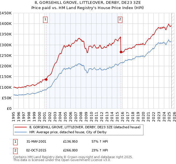 8, GORSEHILL GROVE, LITTLEOVER, DERBY, DE23 3ZE: Price paid vs HM Land Registry's House Price Index