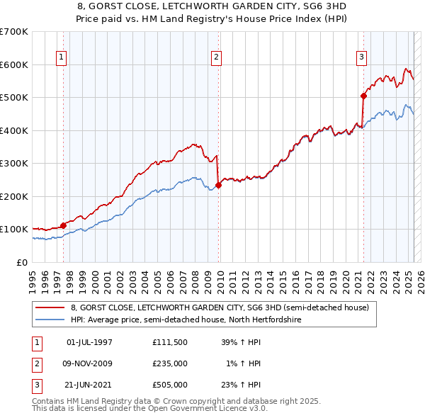8, GORST CLOSE, LETCHWORTH GARDEN CITY, SG6 3HD: Price paid vs HM Land Registry's House Price Index
