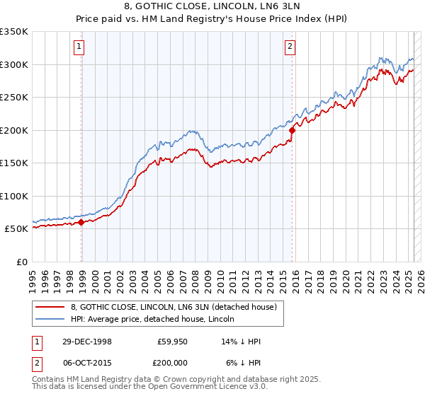 8, GOTHIC CLOSE, LINCOLN, LN6 3LN: Price paid vs HM Land Registry's House Price Index