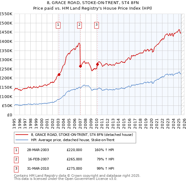 8, GRACE ROAD, STOKE-ON-TRENT, ST4 8FN: Price paid vs HM Land Registry's House Price Index