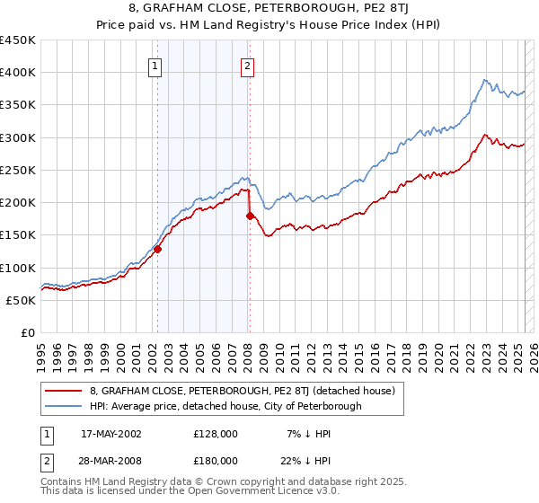 8, GRAFHAM CLOSE, PETERBOROUGH, PE2 8TJ: Price paid vs HM Land Registry's House Price Index