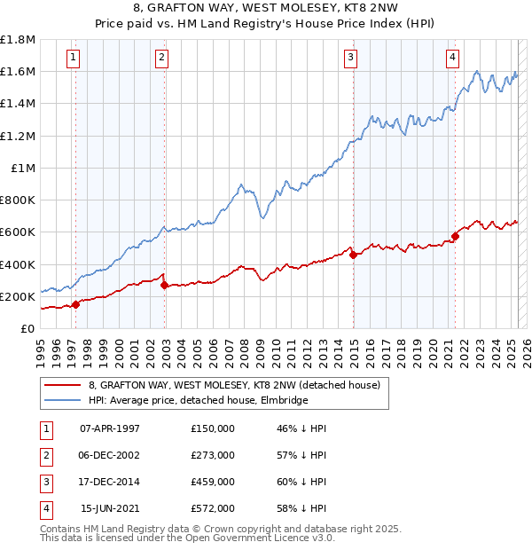 8, GRAFTON WAY, WEST MOLESEY, KT8 2NW: Price paid vs HM Land Registry's House Price Index