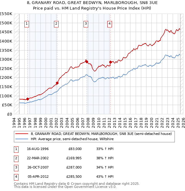 8, GRANARY ROAD, GREAT BEDWYN, MARLBOROUGH, SN8 3UE: Price paid vs HM Land Registry's House Price Index