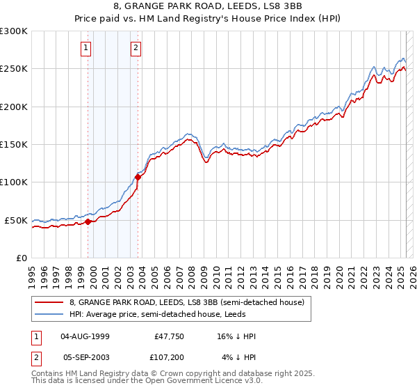 8, GRANGE PARK ROAD, LEEDS, LS8 3BB: Price paid vs HM Land Registry's House Price Index