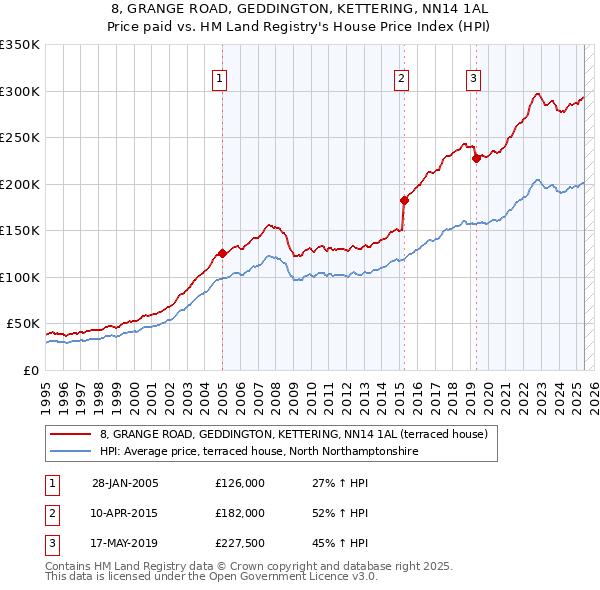 8, GRANGE ROAD, GEDDINGTON, KETTERING, NN14 1AL: Price paid vs HM Land Registry's House Price Index