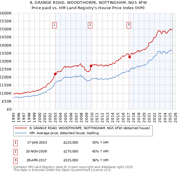 8, GRANGE ROAD, WOODTHORPE, NOTTINGHAM, NG5 4FW: Price paid vs HM Land Registry's House Price Index