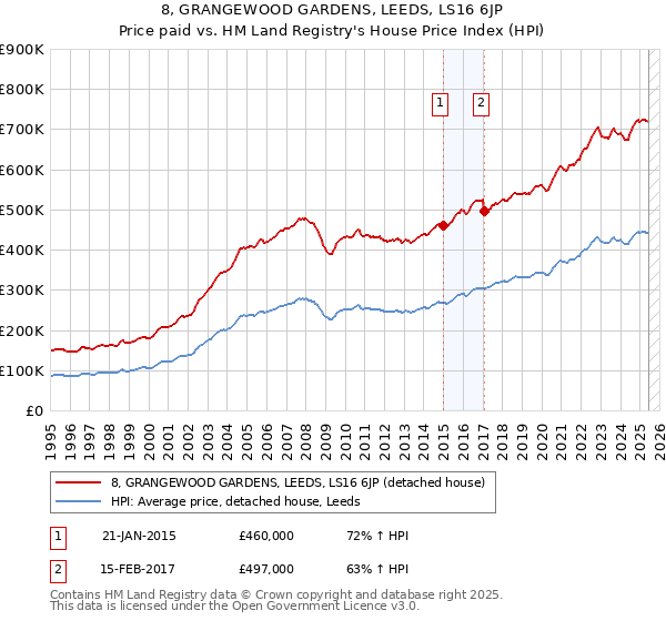 8, GRANGEWOOD GARDENS, LEEDS, LS16 6JP: Price paid vs HM Land Registry's House Price Index