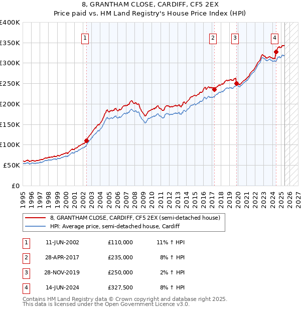 8, GRANTHAM CLOSE, CARDIFF, CF5 2EX: Price paid vs HM Land Registry's House Price Index