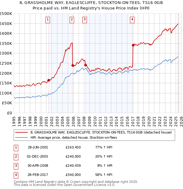 8, GRASSHOLME WAY, EAGLESCLIFFE, STOCKTON-ON-TEES, TS16 0GB: Price paid vs HM Land Registry's House Price Index