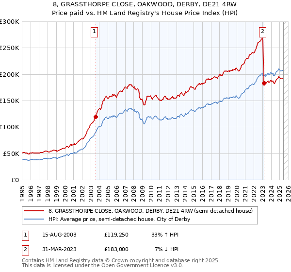 8, GRASSTHORPE CLOSE, OAKWOOD, DERBY, DE21 4RW: Price paid vs HM Land Registry's House Price Index