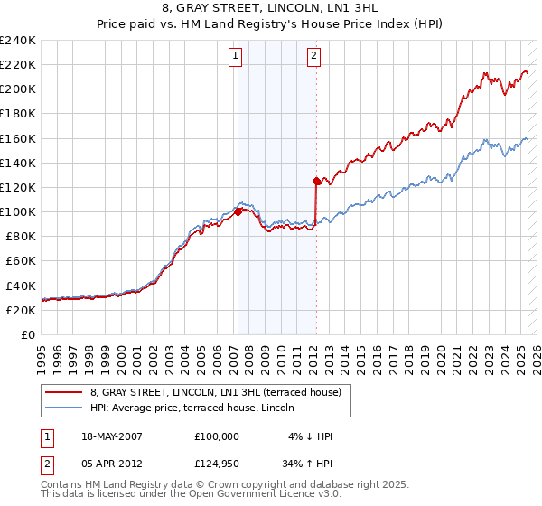 8, GRAY STREET, LINCOLN, LN1 3HL: Price paid vs HM Land Registry's House Price Index