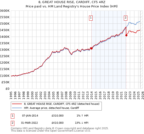 8, GREAT HOUSE RISE, CARDIFF, CF5 4RZ: Price paid vs HM Land Registry's House Price Index