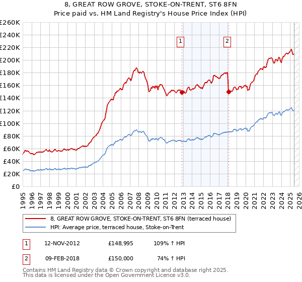 8, GREAT ROW GROVE, STOKE-ON-TRENT, ST6 8FN: Price paid vs HM Land Registry's House Price Index