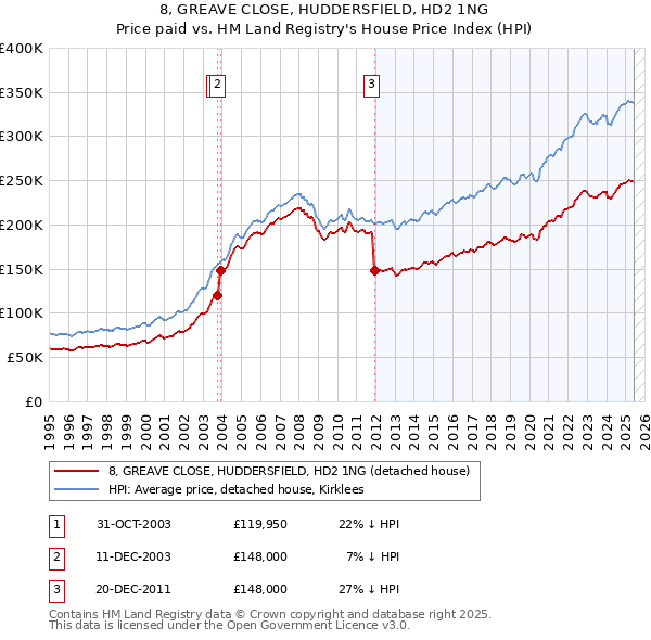 8, GREAVE CLOSE, HUDDERSFIELD, HD2 1NG: Price paid vs HM Land Registry's House Price Index