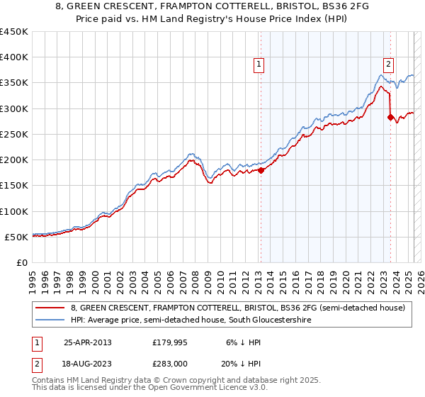 8, GREEN CRESCENT, FRAMPTON COTTERELL, BRISTOL, BS36 2FG: Price paid vs HM Land Registry's House Price Index