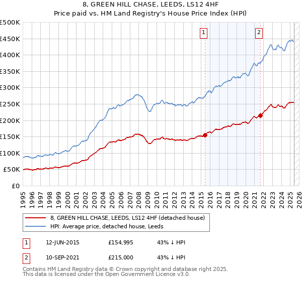 8, GREEN HILL CHASE, LEEDS, LS12 4HF: Price paid vs HM Land Registry's House Price Index