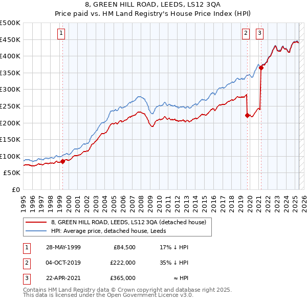 8, GREEN HILL ROAD, LEEDS, LS12 3QA: Price paid vs HM Land Registry's House Price Index