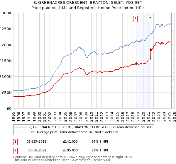 8, GREENACRES CRESCENT, BRAYTON, SELBY, YO8 9EY: Price paid vs HM Land Registry's House Price Index