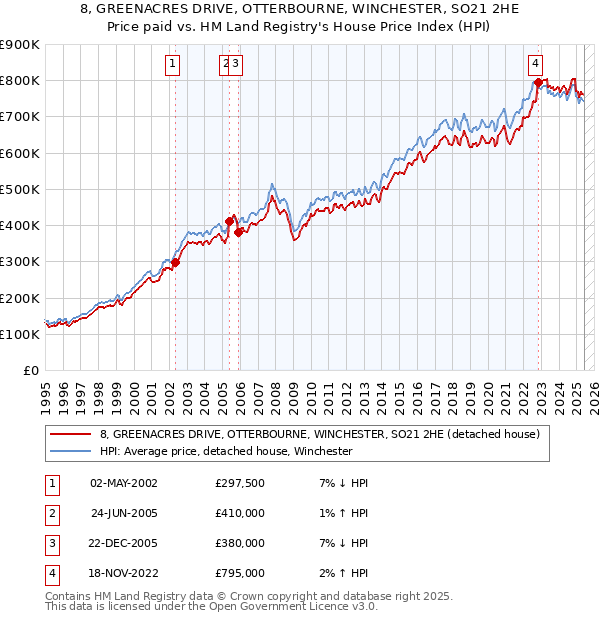 8, GREENACRES DRIVE, OTTERBOURNE, WINCHESTER, SO21 2HE: Price paid vs HM Land Registry's House Price Index