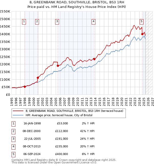 8, GREENBANK ROAD, SOUTHVILLE, BRISTOL, BS3 1RH: Price paid vs HM Land Registry's House Price Index