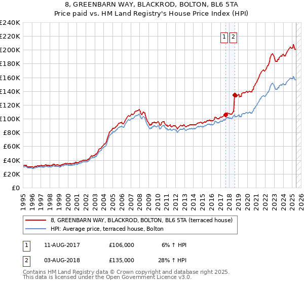 8, GREENBARN WAY, BLACKROD, BOLTON, BL6 5TA: Price paid vs HM Land Registry's House Price Index