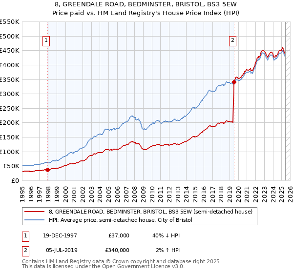 8, GREENDALE ROAD, BEDMINSTER, BRISTOL, BS3 5EW: Price paid vs HM Land Registry's House Price Index
