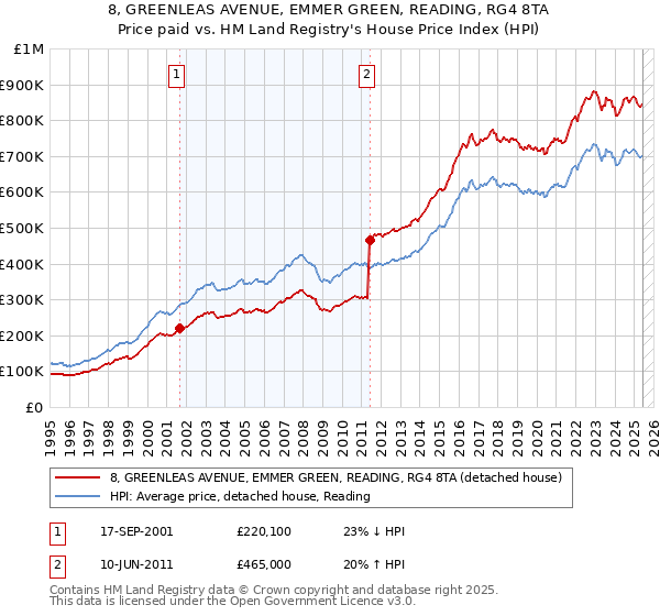 8, GREENLEAS AVENUE, EMMER GREEN, READING, RG4 8TA: Price paid vs HM Land Registry's House Price Index