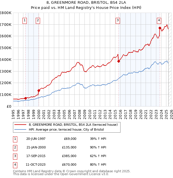 8, GREENMORE ROAD, BRISTOL, BS4 2LA: Price paid vs HM Land Registry's House Price Index
